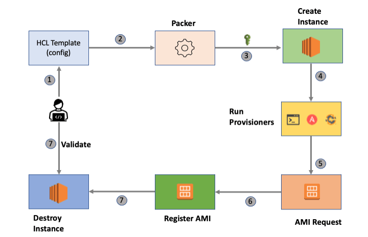 Packer: Automate Image Creation in for Cloud