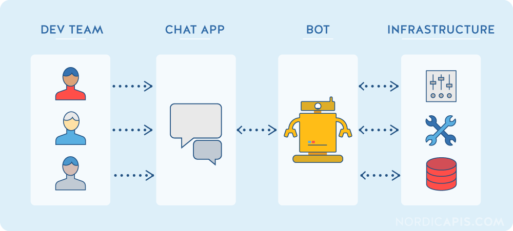 ChatOps: The Key to Unleash Engineering Team Productivity and Collaboration