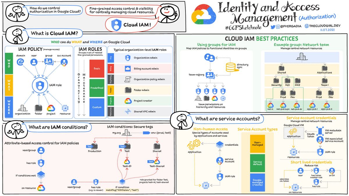 GCP 101: Identity and Access Management (IAM)