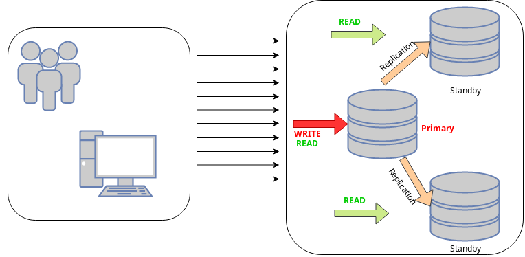 PgPool: How to setup PostgreSQL Load Balancer on Kubernetes Cluster