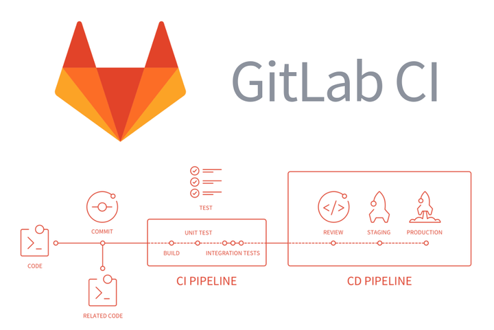 How to setup GitLab Runner on Kubernetes Cluster