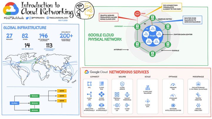 An Introduction to Google Cloud Platform Networking