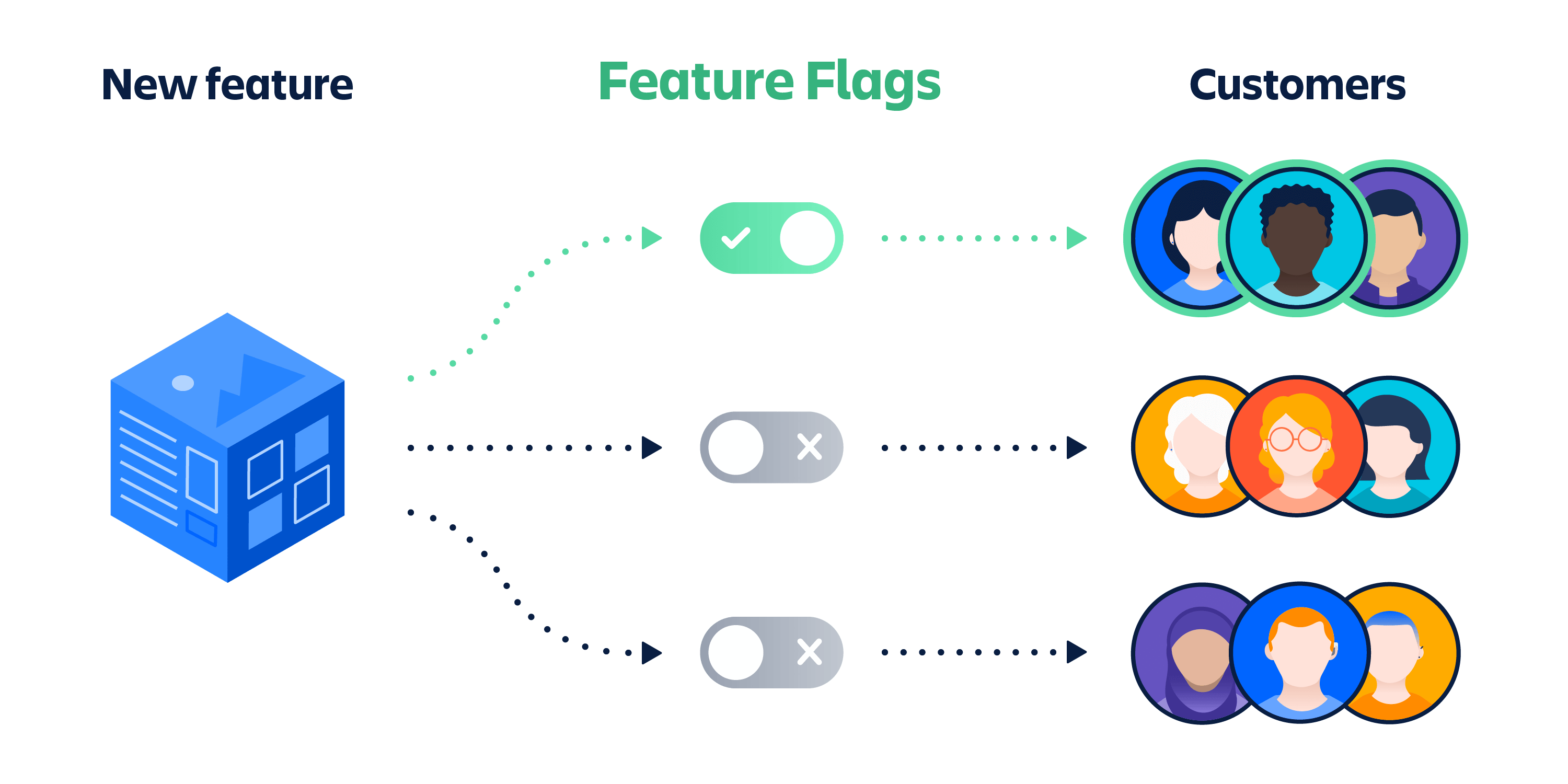 Feature Flag: Release New Versions of Software Safely