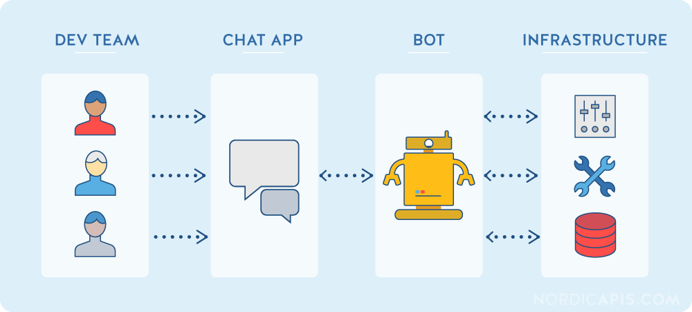 ChatOps diagram showing a chatbot in a team chat platform connecting developers to operational tools for building, deploying, and monitoring software.