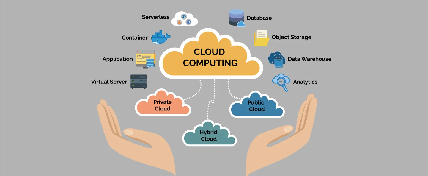 Illustration of cloud computing, showing servers, storage, databases, networking, and software delivered to users over the internet.