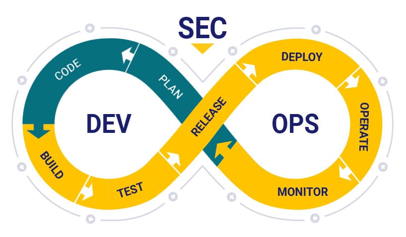 Ilustrasi DevSecOps yang menunjukkan keamanan terintegrasi di setiap tahap siklus DevOps dari development hingga monitoring.