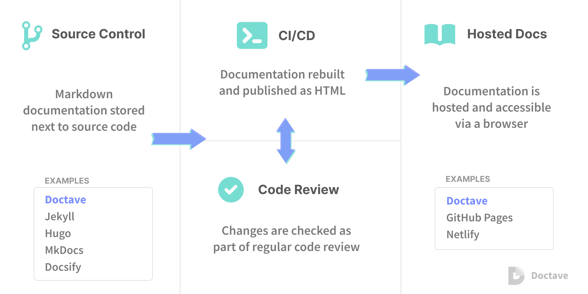 Documentation as Code (DaaC) infographic showing documentation managed like source code, written by engineers, versioned in Git, reviewed, and tested in the CI pipeline.