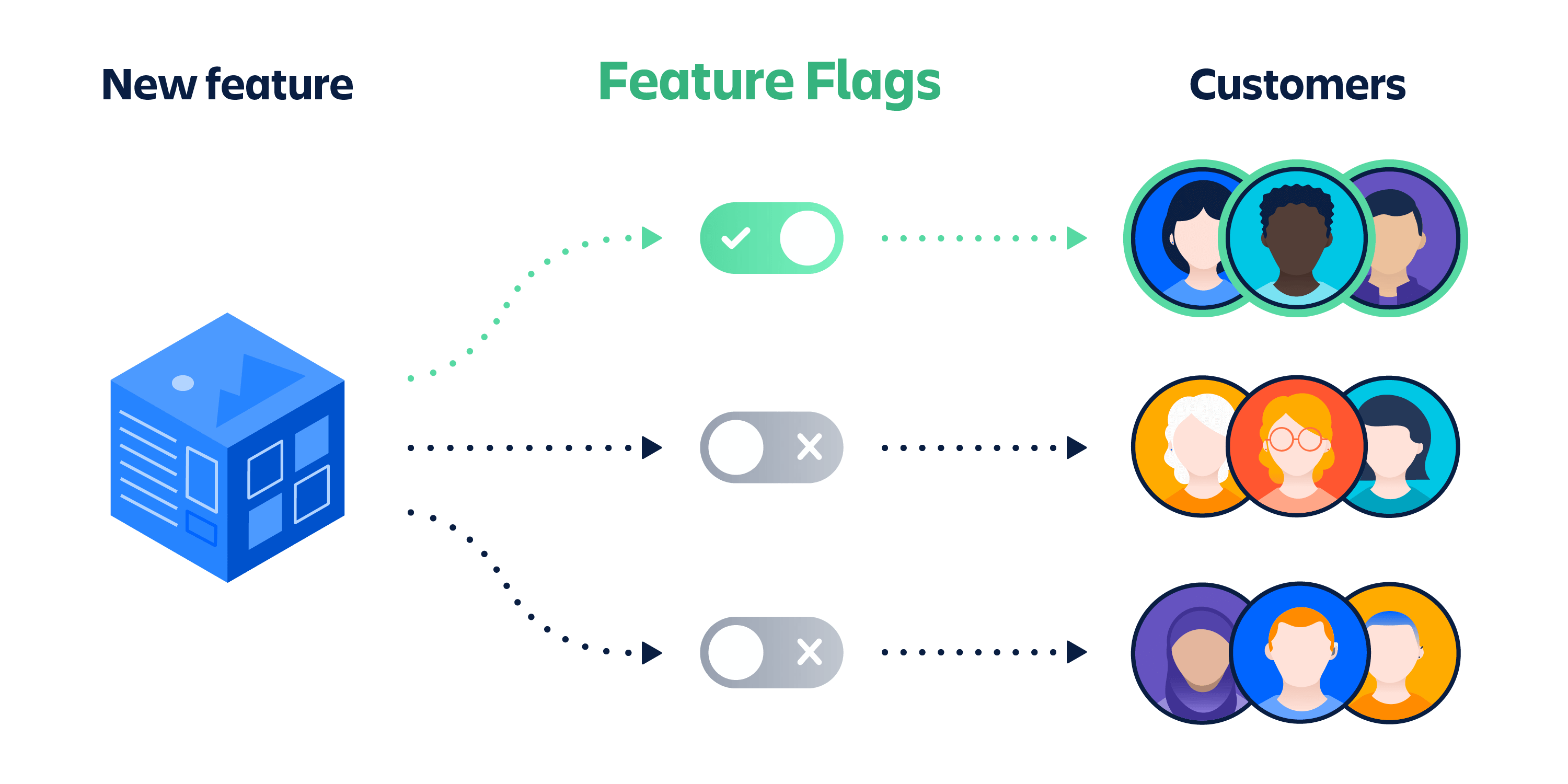 Feature flag diagram showing how a feature toggle enables a new feature for a subset of users while keeping it off for everyone else.