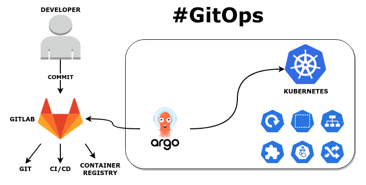 Diagram alur kerja GitOps dengan ArgoCD, menunjukkan repository Git sebagai sumber kebenaran tunggal yang otomatis disinkronkan ke cluster Kubernetes.