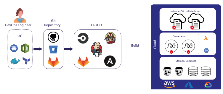 Infografik Infrastructure as Code (IaC) yang menunjukkan infrastruktur didefinisikan dalam file machine-readable dan disediakan dengan tool seperti Terraform dan Ansible.