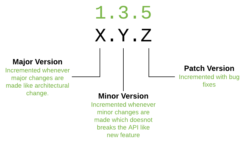 Semantic versioning diagram showing the MAJOR.MINOR.PATCH version number format used to signal breaking changes, new features, and bug fixes.