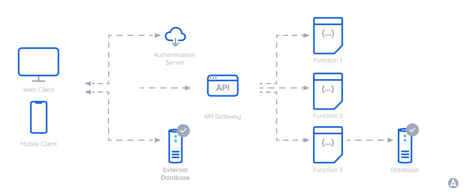 Serverless computing illustration, showing code running as event-driven functions on cloud infrastructure managed by the provider.