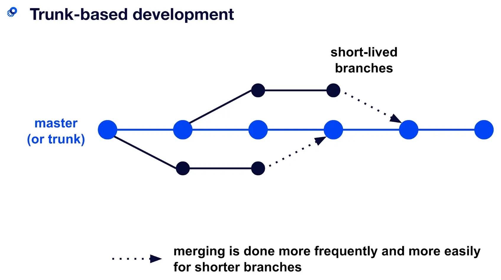 Trunk-based development diagram showing all developers committing frequently to a single main branch with short-lived feature branches.