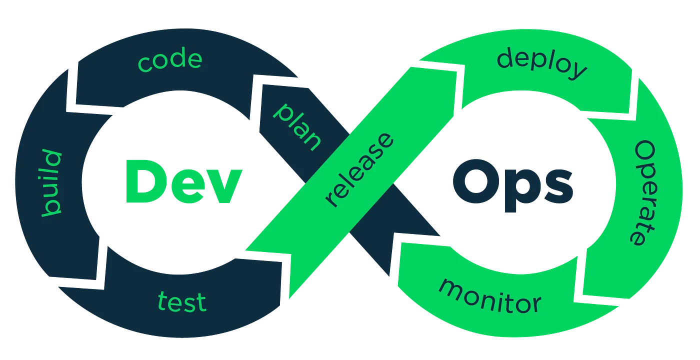Diagram of the DevOps lifecycle shown as an infinity loop, linking the Dev phases (plan, code, build, and test) with the Ops phases (release, deploy, operate, and monitor) in one continuous, automated process.