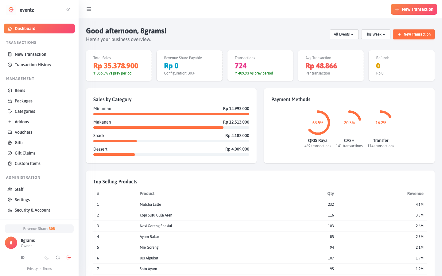 Dashboard bisnis Saler