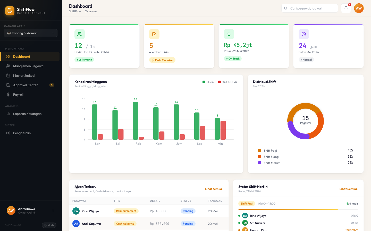 Dashboard overview